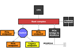 PA数据链路解密之PCI-E总线