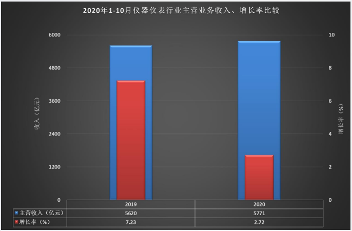 仪器仪表行业2020年1-10月主营业务收入、增长比较