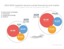 Yole：全球磁传感器市场最新现状，268亿元年均增长4%