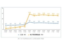 1—8月我国规上电子信息制造业增加值同比增长13.1%