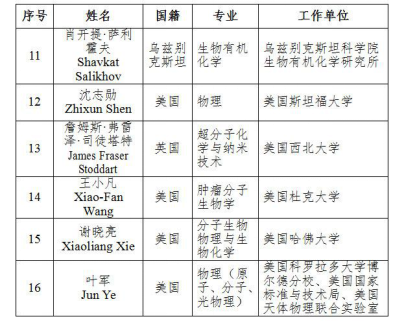 “大国重器”的外籍院士，他们为中国做什么